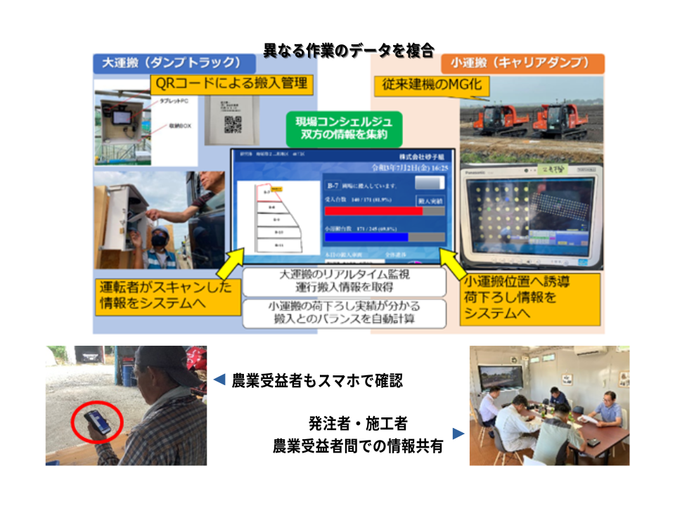 国土交通省 インフラDX大賞 優秀賞「現場コンシェルジュによるプロセス革命」に関する取り組み