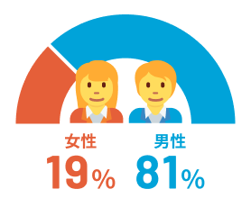 男女比率のイメージ画像